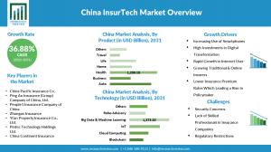 China Insur Tech Market