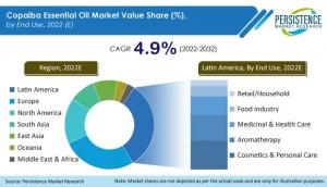 Copaiba Essential Oil Market