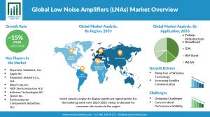 Low Noise Amplifiers (LNAs) Market