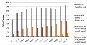 Renewable fuel content by fuel pool, 2021 estimate