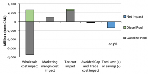 Cumulative cost impact from ethanol and biomass-based diesel blending (2010-2020)