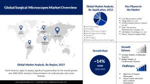 Surgical Microscopes Market