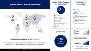 Plastic Market