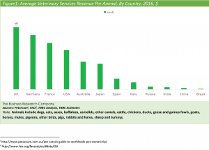 Average Veterinary Services Revenue Per Animal, By Country, 2016, $