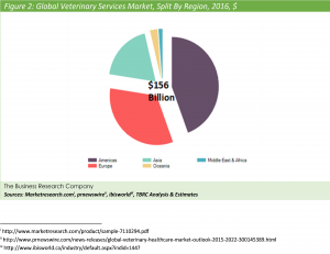 Global Veterinary Services Market, Split By Region, 2016, $