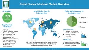 Nuclear Medicine Market