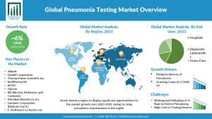 Pneumonia Testing Market