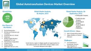 Autotransfusion Devices Market