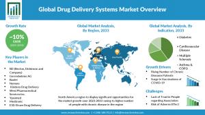 Drug Delivery Systems Market