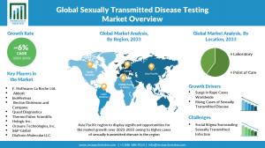 Sexually Transmitted Disease Testing Market