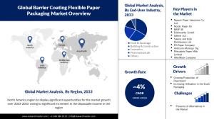 Barrier-Coated-Flexible-Paper-Packaging-Market
