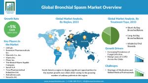 Bronchial Spasm Market