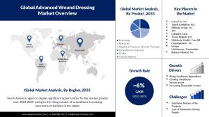 Advanced Wound Dressing Market