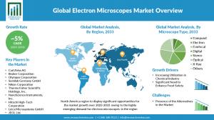 Electron Microscopes Market