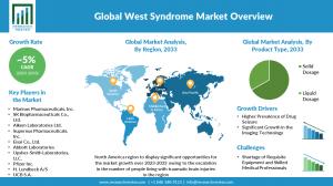 West Syndrome Market