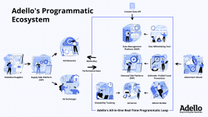 Adello's Programmatic Ecosystem