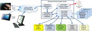 EDS Architecture
