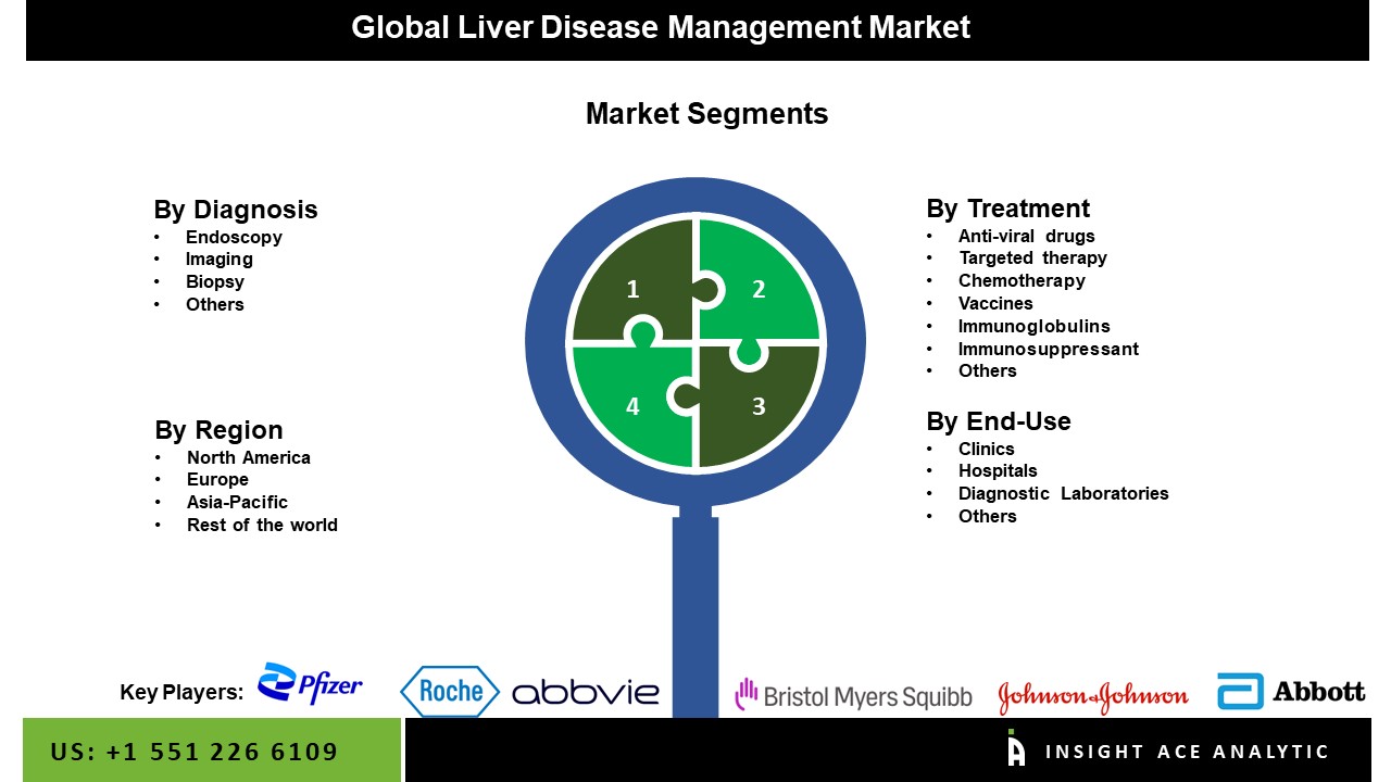 Liver Disease Management Market seg