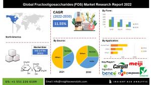 Global Fructooligosaccharides  Market info