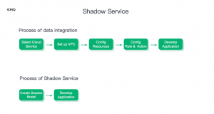 EMQX Cloud Rolls Out Shadow Service for Convenient IoT Data Caching
