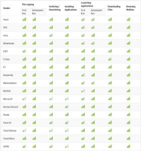 AV-Comparatives Performance Test H2 2022 results for the performance for each products rated as very fast, fast, mediocre and slow for copying, archiving and unarchiving files, installing and launching applications, downloading files, and browsing website