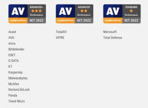 Drei Auszeichnungen mit Logo von AV-Comparatives für Advanced+, Advanced und Standard für die getesteten Antivirus-Produkte für Privatanwender im H2 2022 Performance Test.