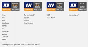 Vier Awards mit Logo von AV-Comparatives für Advanced+, Advanced, Standard und Tested für die geprüften Antivirus-Produkte für Endverbraucher im Real-World Protection Test H2 2022.