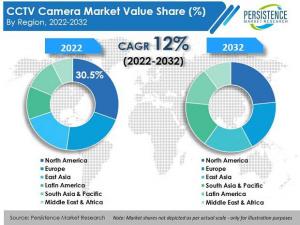 CCTV Cameras Market is Expected to Reach US$ 457 Bn at a CAGR of 12 between 2022 and 2032