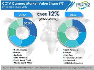 CCTV Cameras Market is Expected to Reach US$ 45.7 Bn at a CAGR of 12% between 2022 and 2032