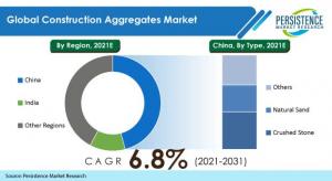 Global Construction Aggregates Market