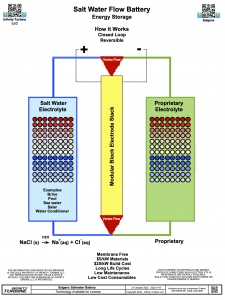 Salt Water Battery Technology How it Works