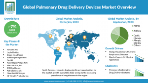 Pulmonary Drug Delivery Devices Market