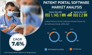 Patient Portal Software Market