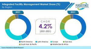 Integrated Facility Management (IFM) Market