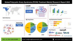 Polycystic Ovary Syndrome (PCOS) Treatment market Info