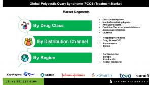 Polycystic Ovary Syndrome (PCOS) Treatment market seg
