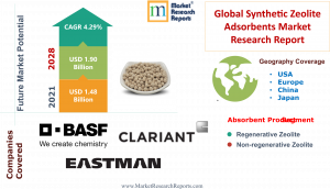 Global Synthetic Zeolite Adsorbents Market