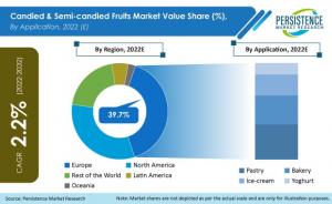 Candied & Semi-candied Fruits Market