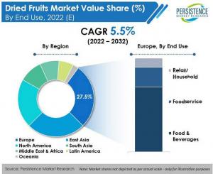 Dried Fruits Market Is Expected to Witness A CAGR of 5.5% In Terms of Revenue During the Forecast Period 2022-2032