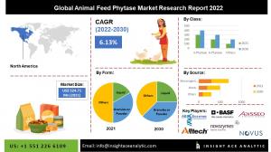 Animal Feed Phytase market info