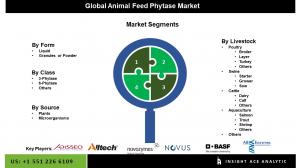 Animal Feed Phytase market seg
