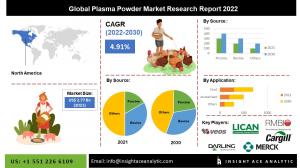 Global Plasma Powder Market info