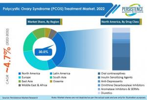 Polycystic Ovary Syndrome (PCOS) Treatment Market