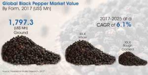 Black Pepper Market