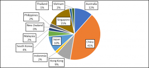 The Asia-Pacific Data Centre Landscape 2022 to 2026