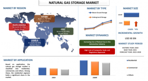Natural Gas Storage Market