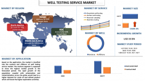 Well Testing Service Market