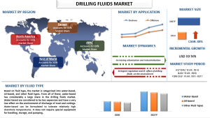 Drilling Fluids Market