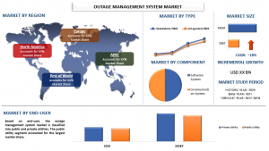 Outage Management System Market