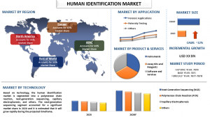 Human Identification Market